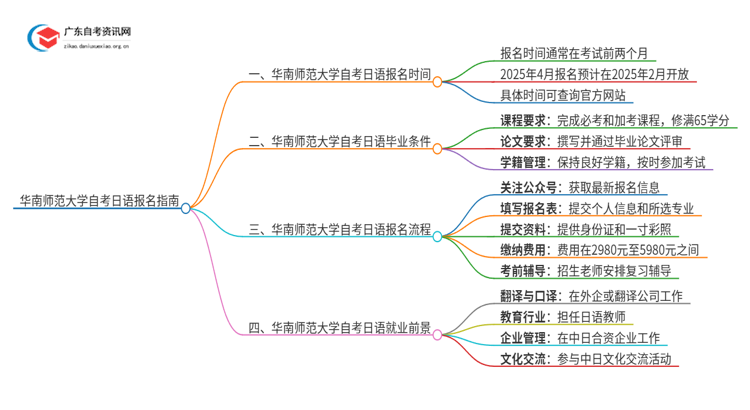 华南师范大学自考日语怎么报名思维导图