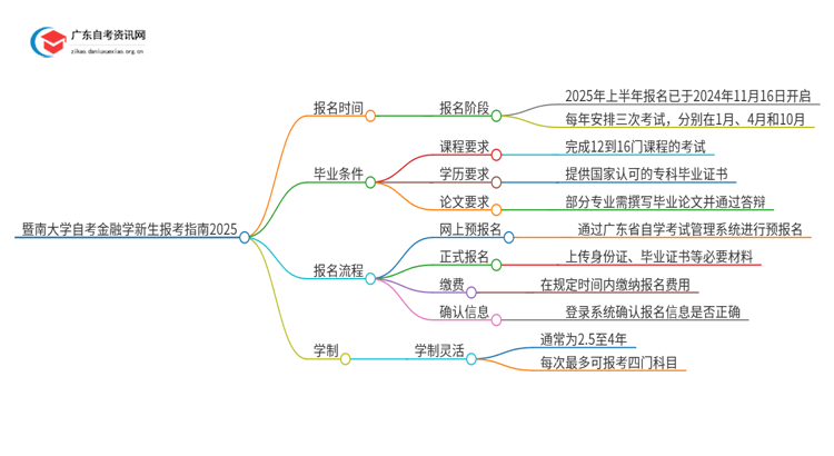 暨南大学自考金融学新生报考指南2025思维导图