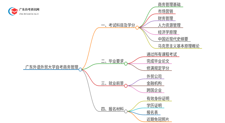 广东外语外贸大学自考商务管理考试科目2025（+学分）思维导图