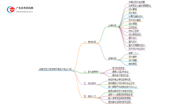华南师范大学自考环境设计专业介绍思维导图