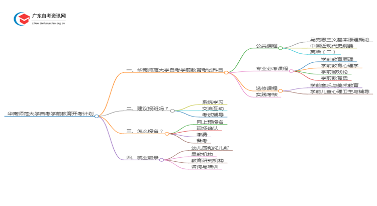 华南师范大学自考学前教育开考计划2025思维导图