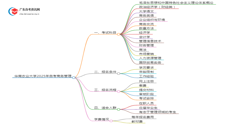 华南农业大学2025年自考商务管理考试科目及条件思维导图