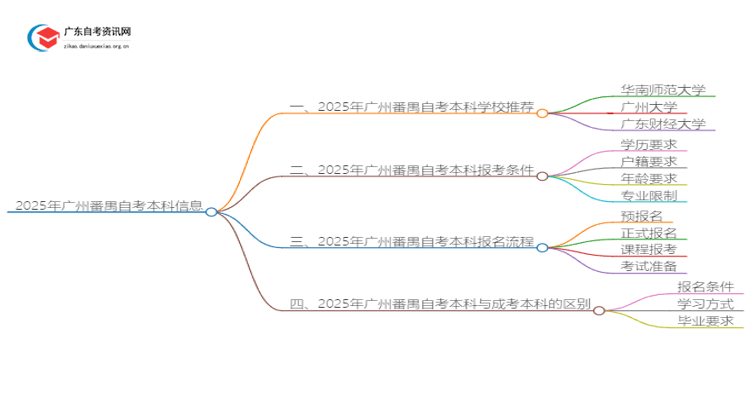 2025年广州番禺自考本科哪个学校好？思维导图